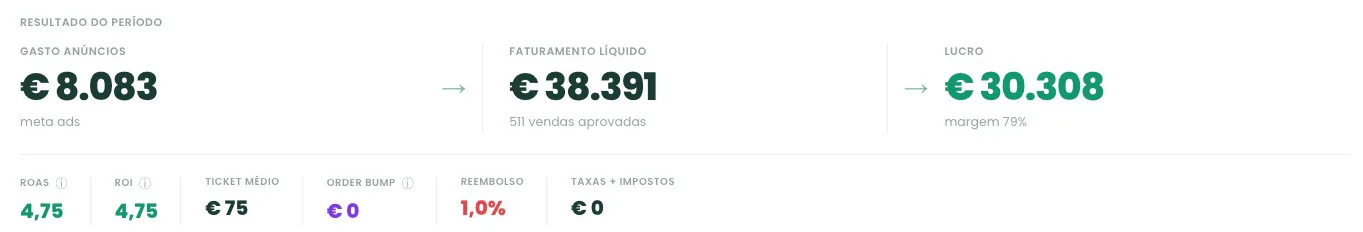 Print do painel de resultados que Olinda Maggi postou no grupo: gasto em anúncios, faturamento líquido, lucro, ROAS, ROI, ticket médio e reembolso.